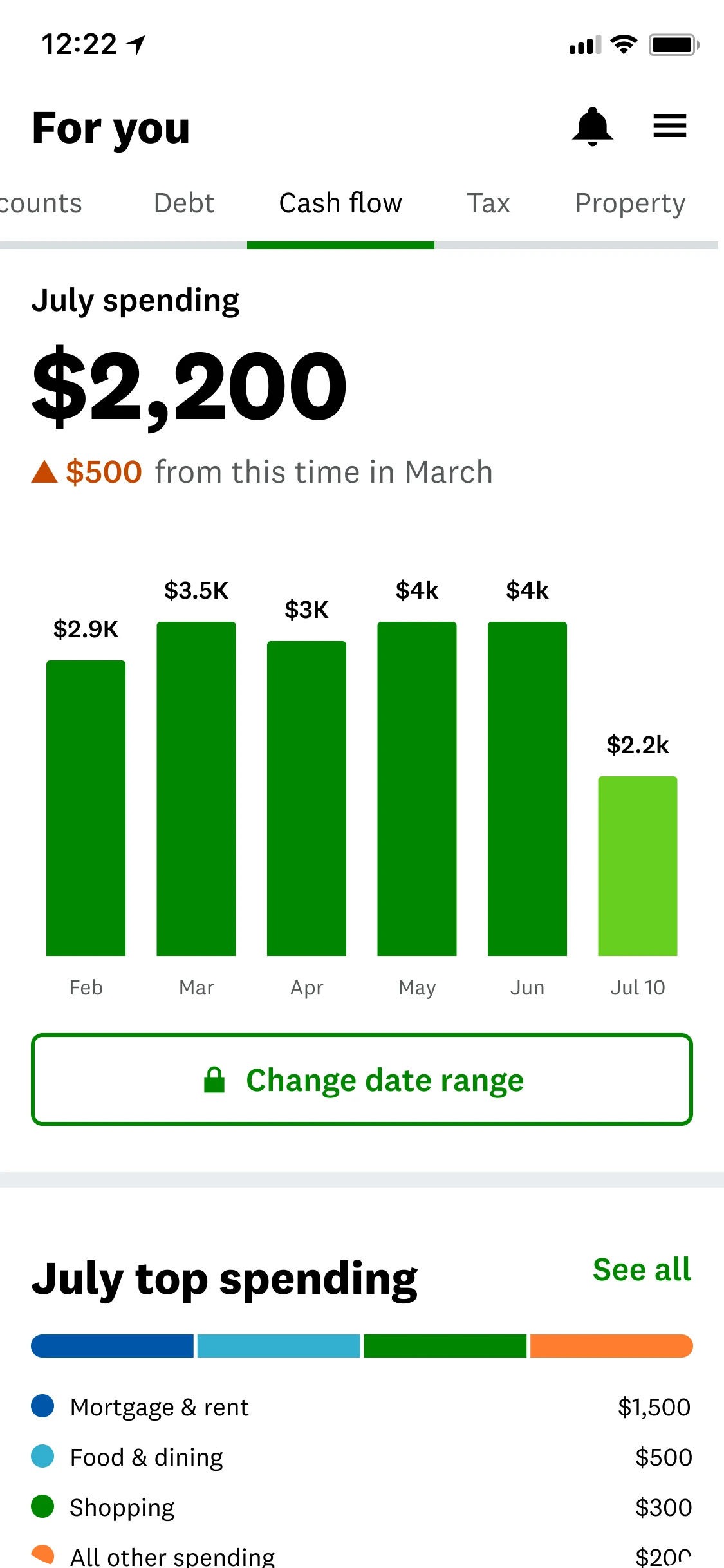 The original Cashflow tab showing historical monthly spending and top spending categories
